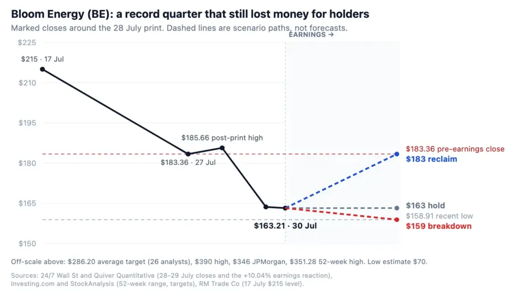 Bloom Energy BE stock: $286 bull case vs $70 bear case