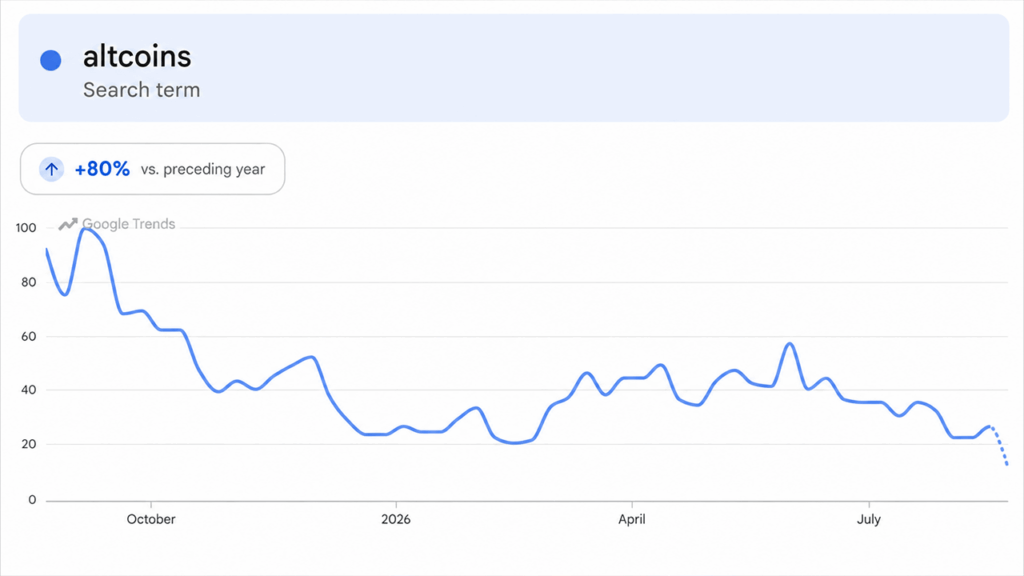 Altcoins Rip Higher, but One Brutal Metric Kills the Altseason Hype Altcoins Rip Higher, but One Brutal Metric Kills the Altseason Hype
