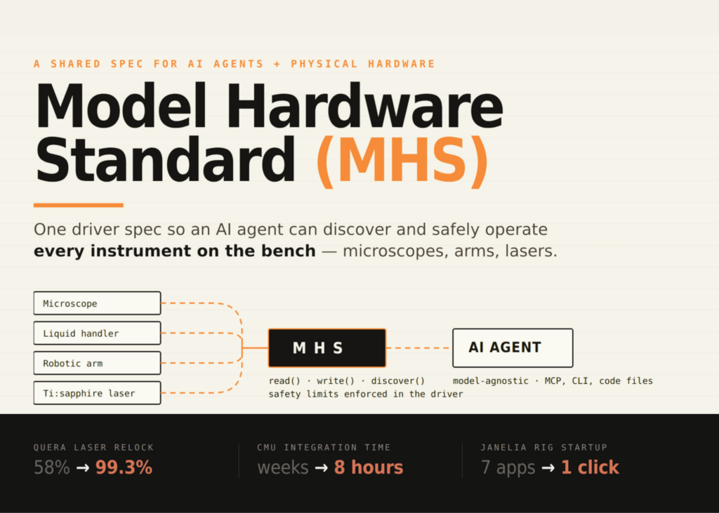 Anthropic Opens a Research Preview of the Model Hardware Standard (MHS): A Shared Specification for AI Agents to Safely Operate Physical Devices Anthropic Opens a Research Preview of the Model Hardware Standard (MHS): A Shared Specification for AI Agents to Safely Operate Physical Devices