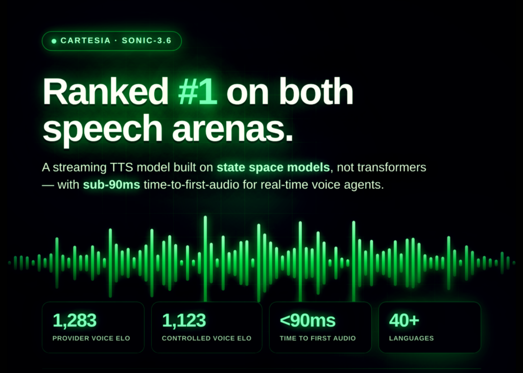 Cartesia Ships Sonic-3.6: A Streaming TTS Model That Now Leads Both Artificial Analysis Speech Arenas Cartesia Ships Sonic-3.6: A Streaming TTS Model That Now Leads Both Artificial Analysis Speech Arenas