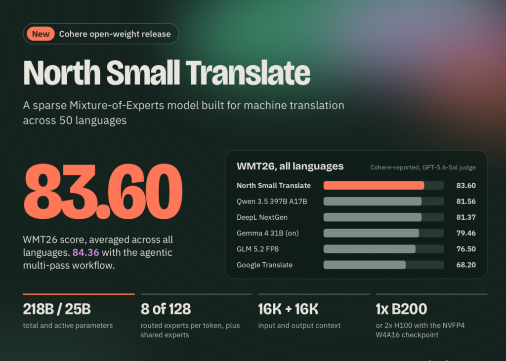 Cohere Releases North Small Translate: A 218B MoE Translation Model That Scores 83.6 on WMT26 Across 50 Languages Cohere Releases North Small Translate: A 218B MoE Translation Model That Scores 83.6 on WMT26 Across 50 Languages