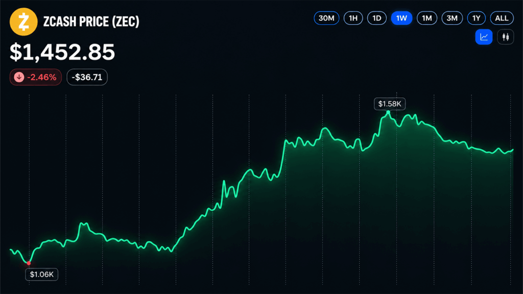 Zcash Price Holds Above $1,440 After Sharp Rally Pullback Zcash Price Holds Above $1,440 After Sharp Rally Pullback